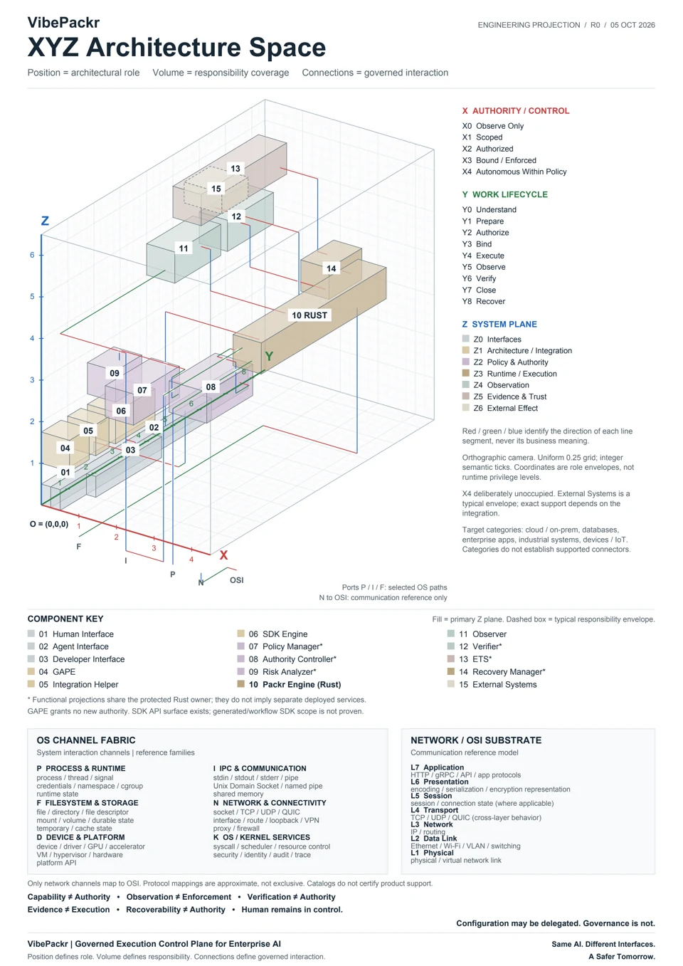 A4 engineering diagram of fifteen independent cuboids in one VibePackr XYZ space. X represents authority and control, Y work lifecycle, and Z system plane. Packr Engine spans governed execution; Observer and Verifier do not grant execution authority. OS channels and the OSI network reference appear separately below. Detailed component descriptions follow.