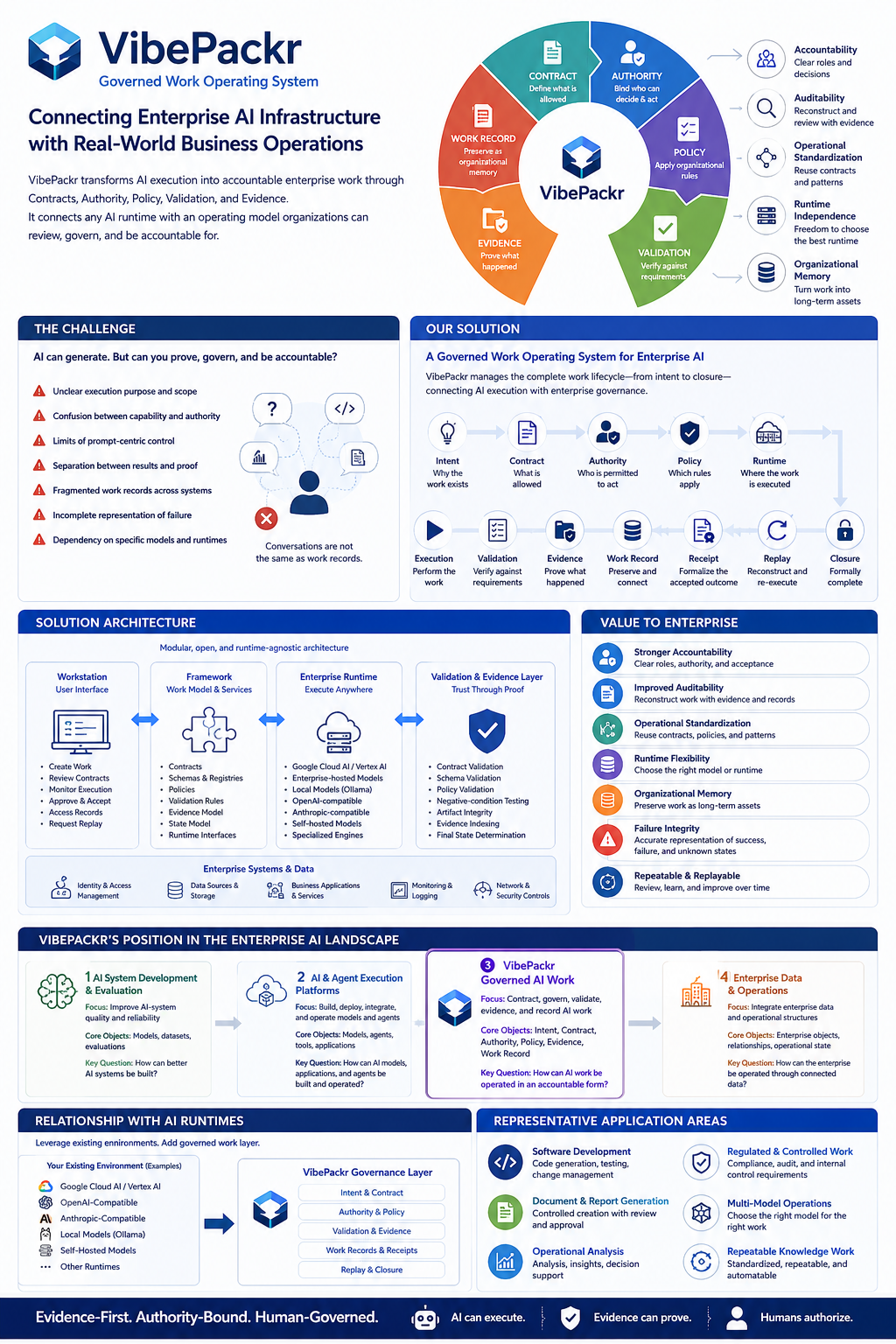 English infographic connecting enterprise AI infrastructure with real-world business operations through VibePackr