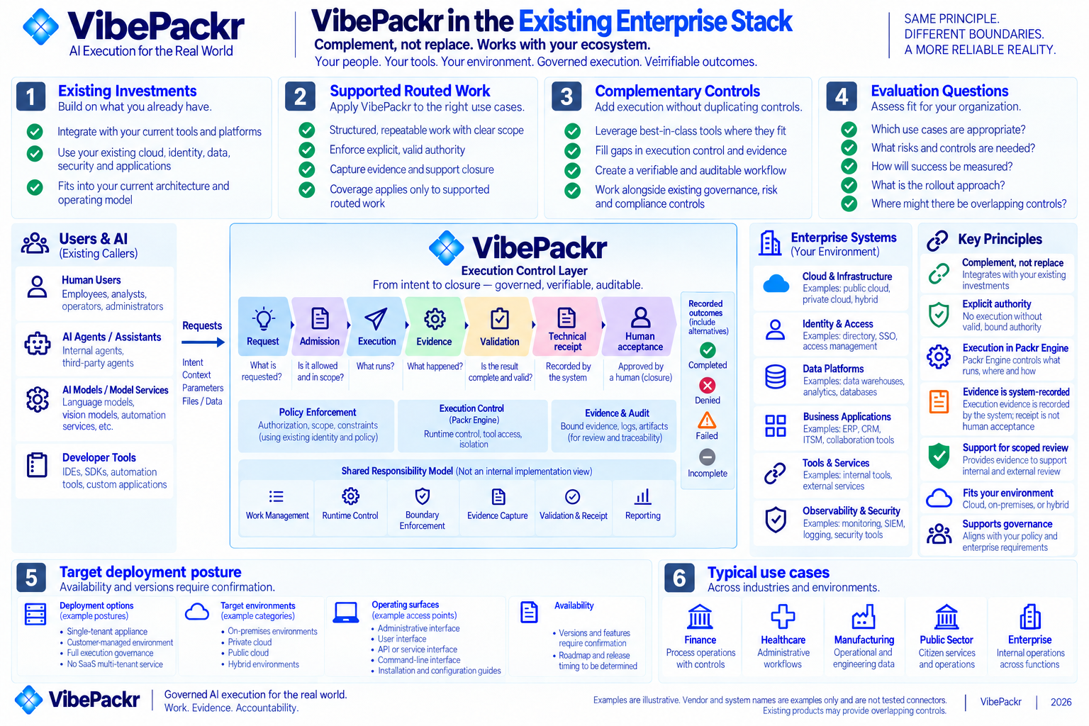 Conceptual stack: existing identity and tools, agent orchestration, work-scoped governance, and evidence for outcome review. Text explanation follows.