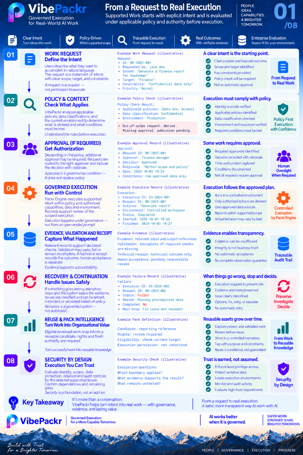 Whitepaper Figure 7: Work lifecycle: request, authority, evidence and review