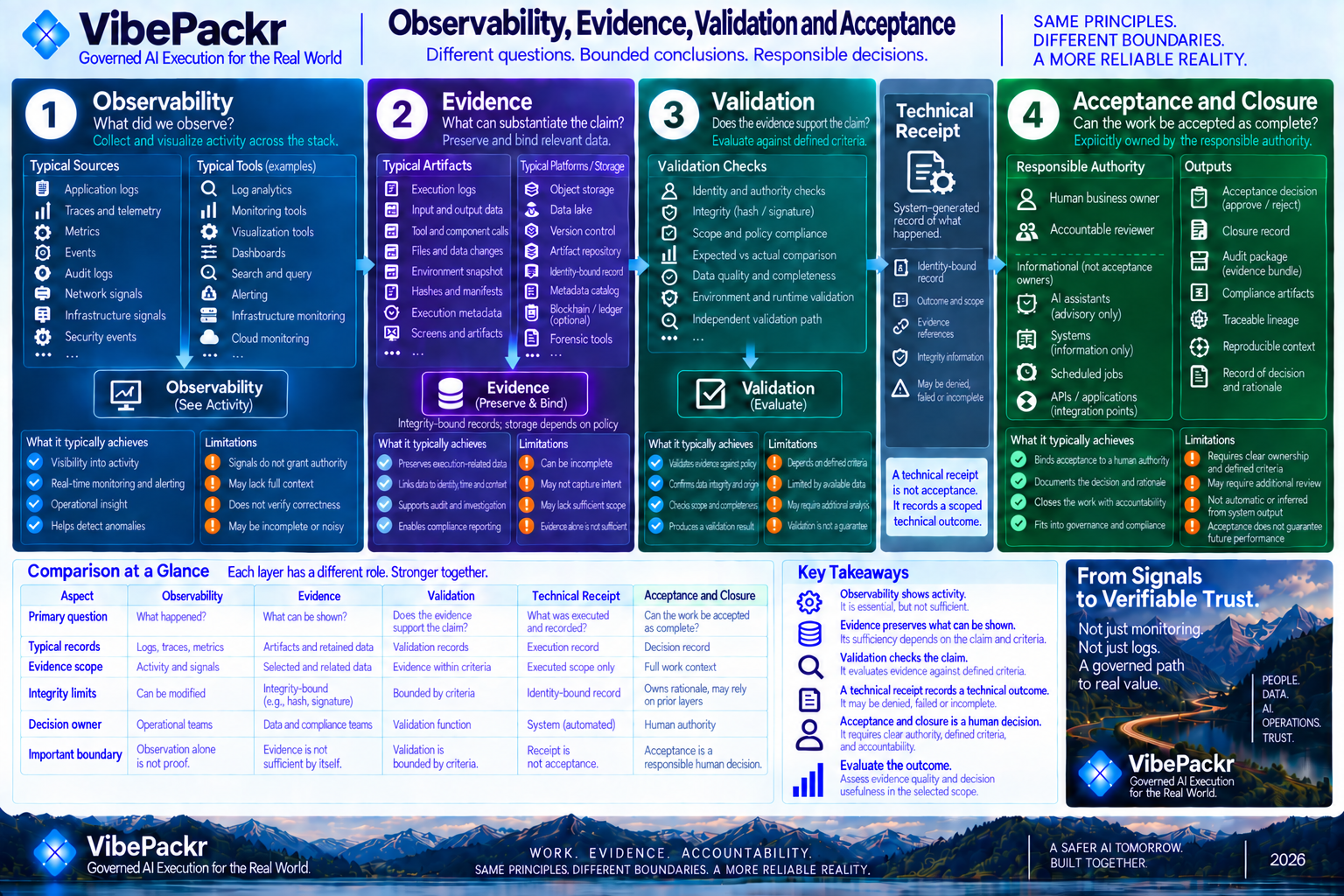 Whitepaper Figure 9: Observation, evidence and validation
