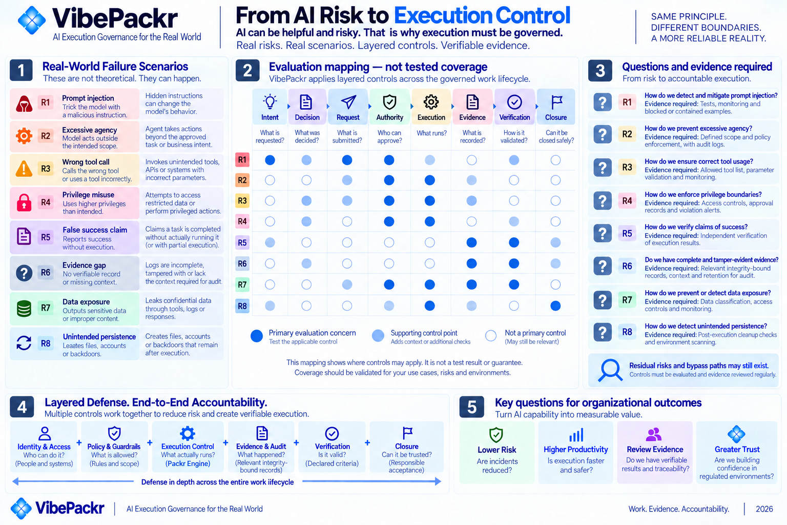 Whitepaper Figure 18: Risk-to-control evaluation questions, not tested coverage