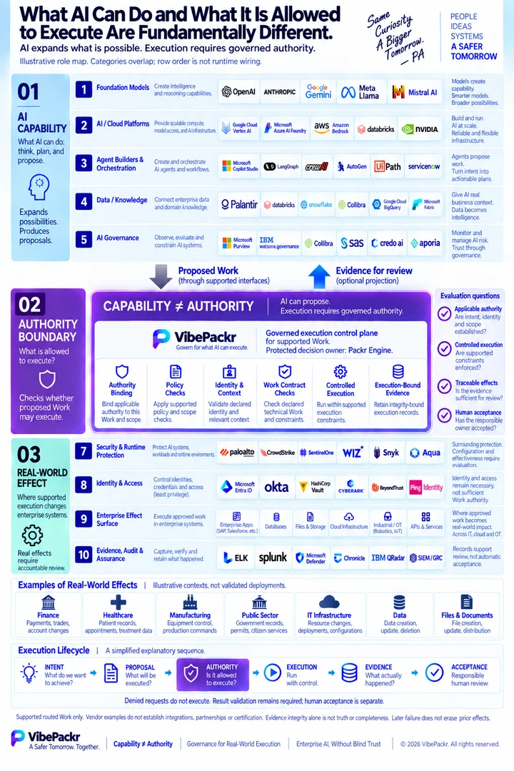 Three-band enterprise role map: AI Capability, a purple VibePackr Authority Boundary owned by Packr Engine, and Real-World Effect. Includes ten ecosystem categories, six protected responsibilities, seven illustrative industry contexts, and Intent, Proposal, Authority, Execution, Evidence and Acceptance as a conceptual lifecycle.