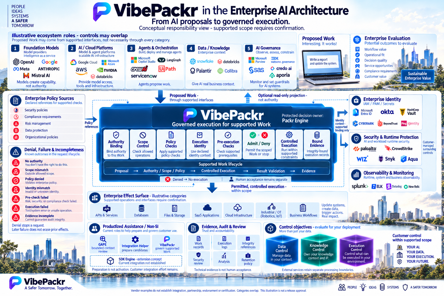 Detailed enterprise responsibility view showing optional preparation, declared policy references, Packr Engine governance, admission or denial, controlled execution, result validation, bound evidence, surrounding controls and an isolated SDK Engine concept with integration not established.