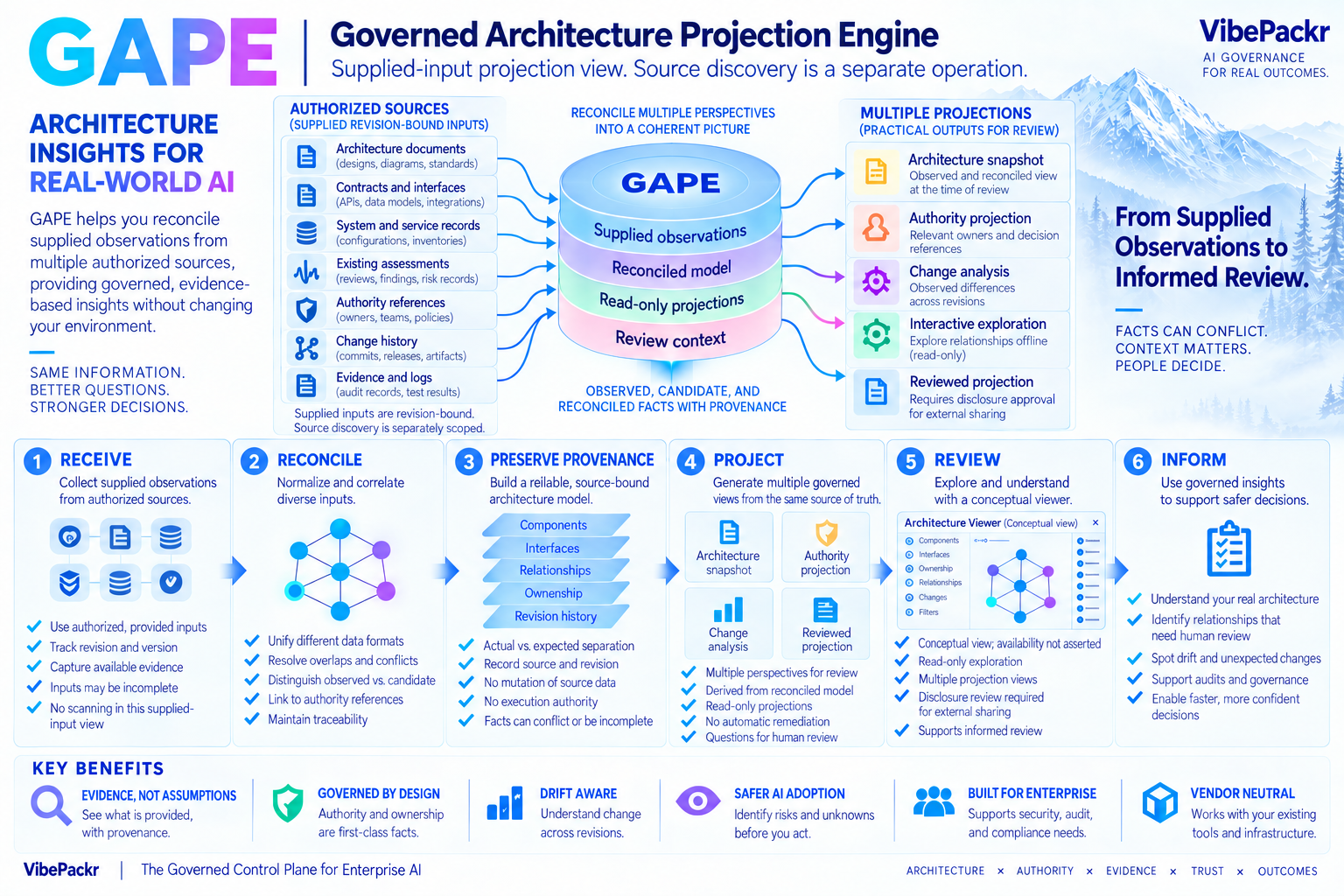 Whitepaper Figure 4: GAPE: bounded supplied-input reconciliation. Full composition; readable explanation follows.