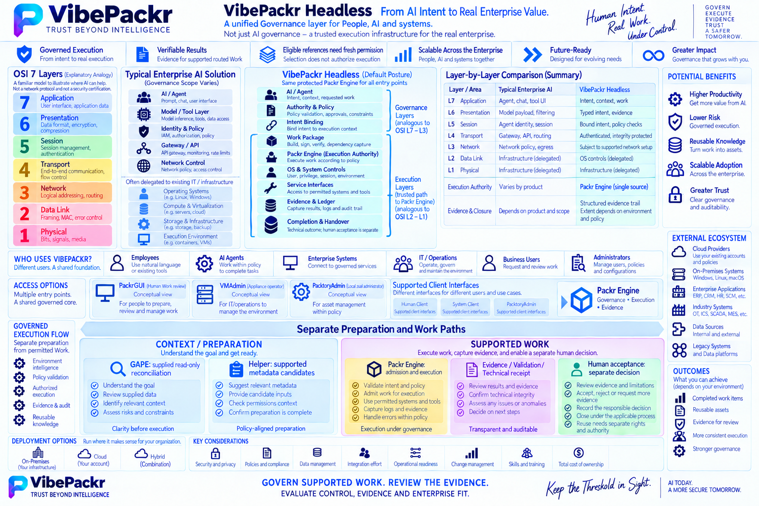 Headless posture, governed Work and separate human review