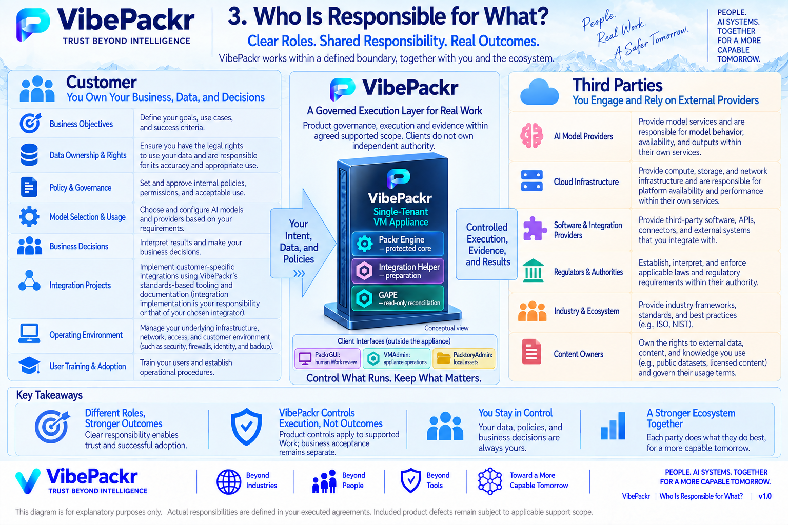 Whitepaper Figure 10: Product and implementation responsibilities. Full composition; readable explanation follows.