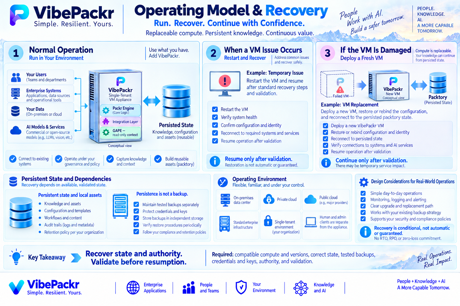 Whitepaper Figure 11: Recovery dependencies and authorized resumption. Full composition; readable explanation follows.