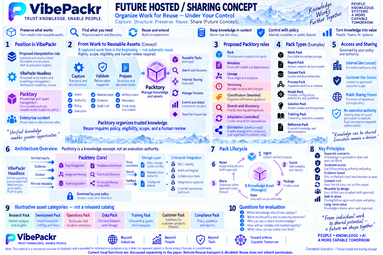 Whitepaper Figure 12: Future hosted and sharing concept; local functions separate