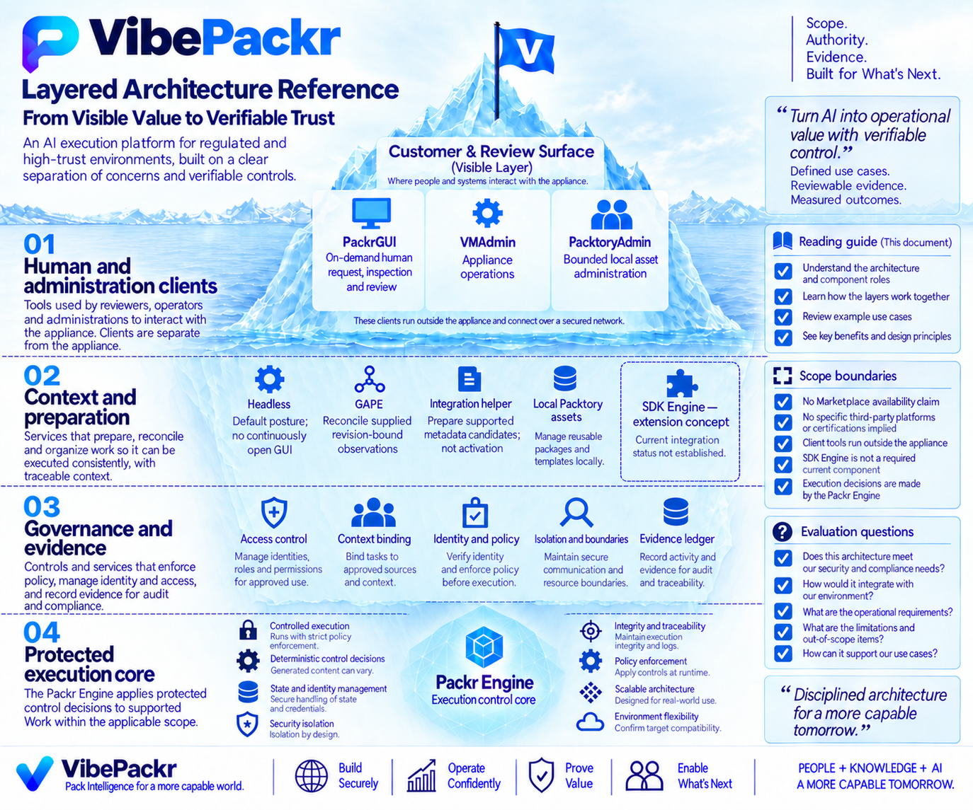 Whitepaper Figure 15: Layered architecture: deterministic control, variable generated content. Full composition; readable explanation follows.