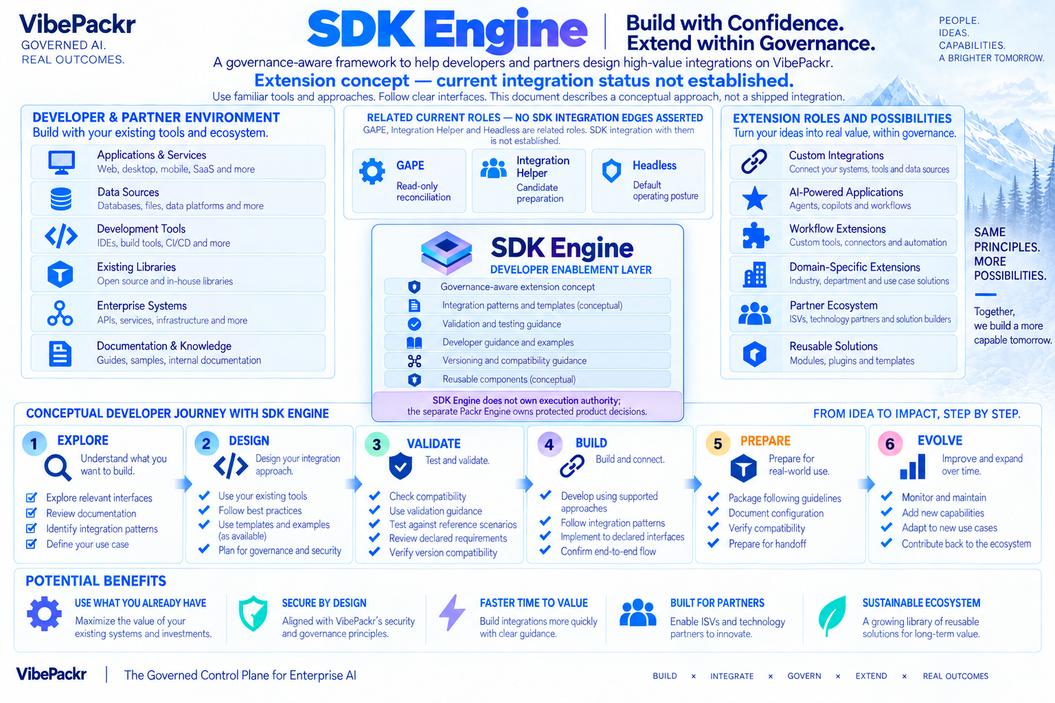 Whitepaper Figure 20: SDK extension concept: current integration status not established. Full composition; readable explanation follows.