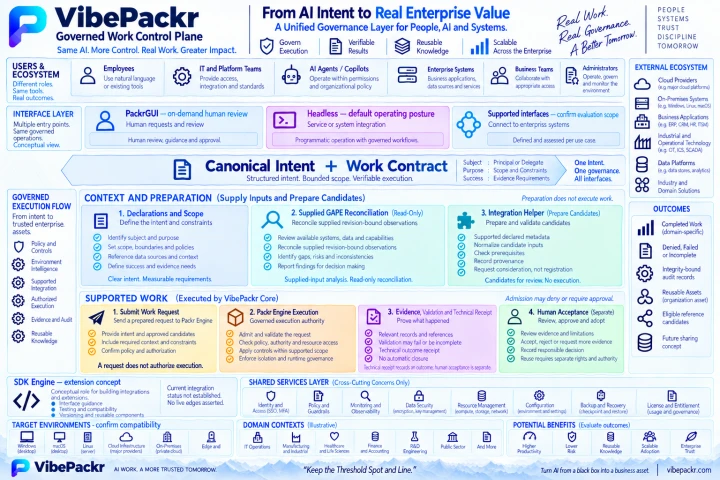 Enterprise architecture and connected components