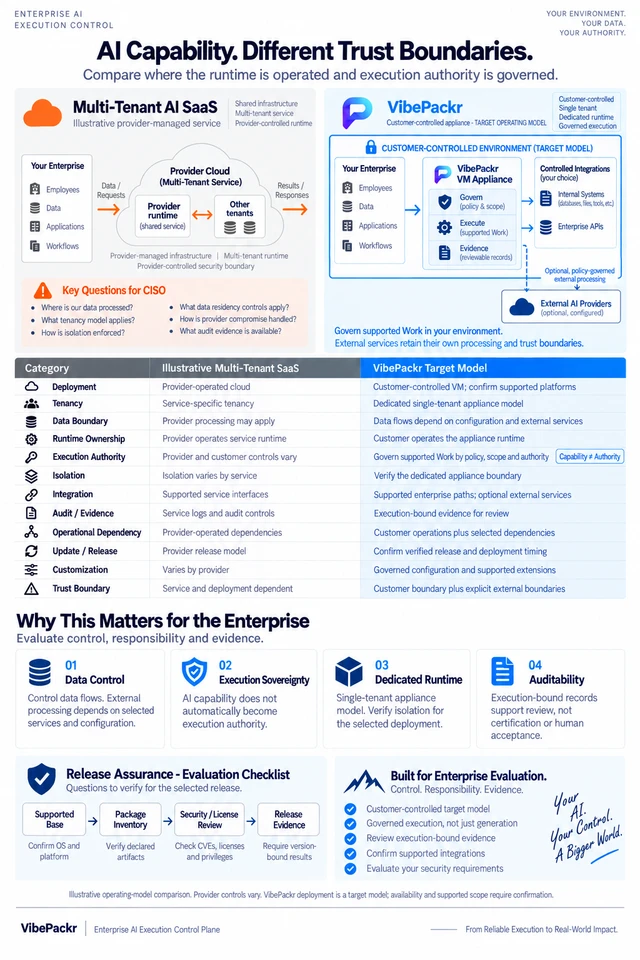Illustrative comparison of provider-managed multi-tenant SaaS and VibePackr's customer-controlled target model, with external AI providers outside the customer boundary, twelve comparison categories, four evaluation considerations and a release-assurance checklist.